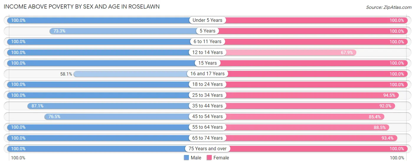 Income Above Poverty by Sex and Age in Roselawn