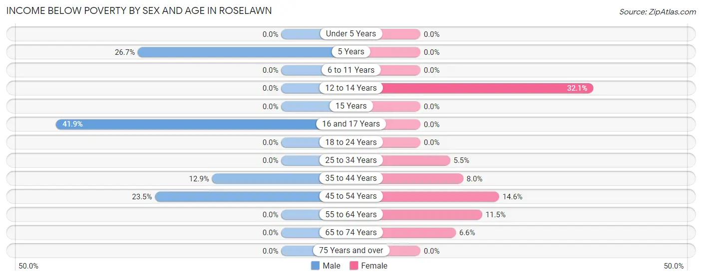 Income Below Poverty by Sex and Age in Roselawn