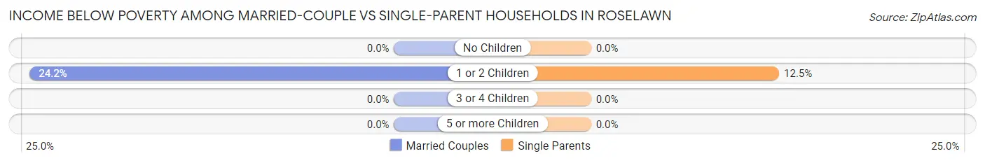 Income Below Poverty Among Married-Couple vs Single-Parent Households in Roselawn