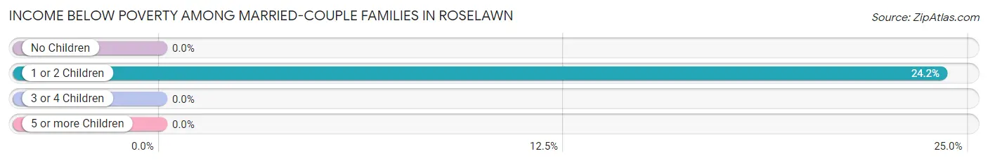 Income Below Poverty Among Married-Couple Families in Roselawn