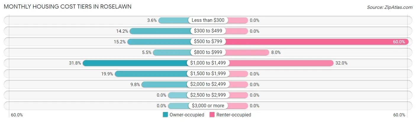 Monthly Housing Cost Tiers in Roselawn