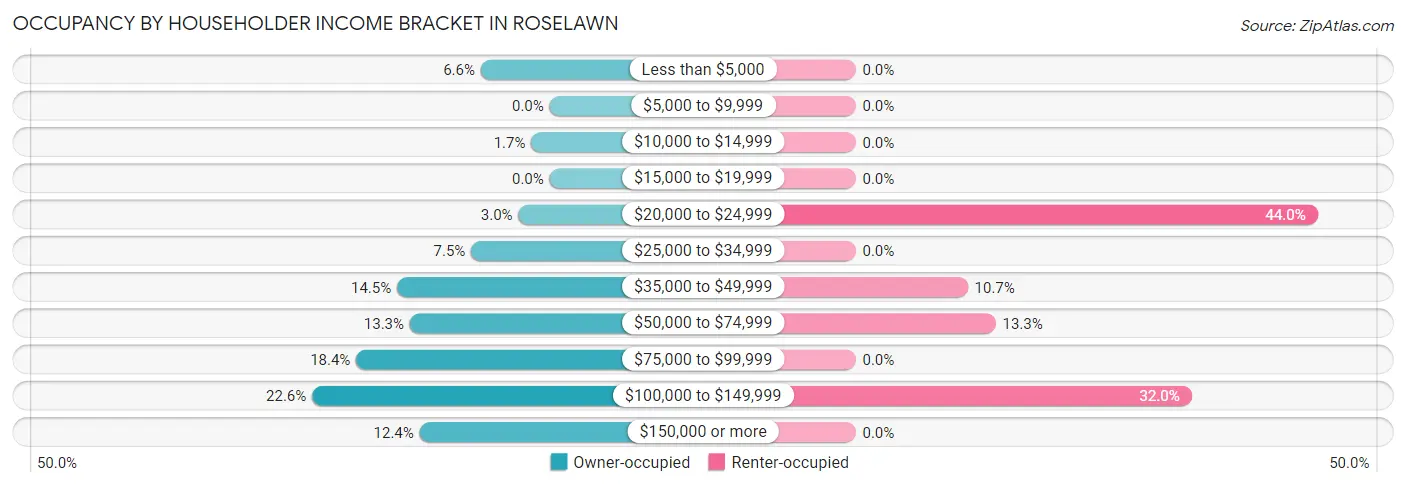 Occupancy by Householder Income Bracket in Roselawn