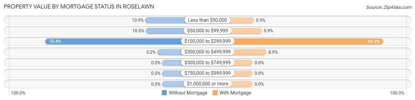 Property Value by Mortgage Status in Roselawn