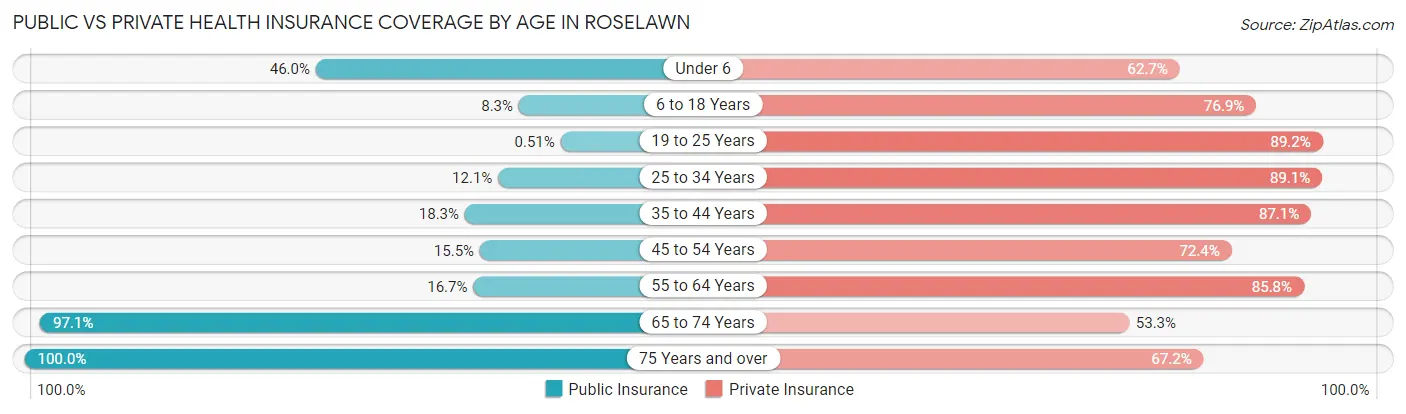 Public vs Private Health Insurance Coverage by Age in Roselawn