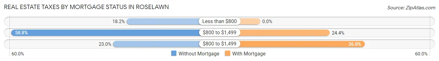 Real Estate Taxes by Mortgage Status in Roselawn
