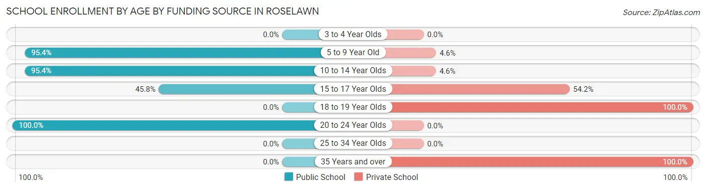 School Enrollment by Age by Funding Source in Roselawn