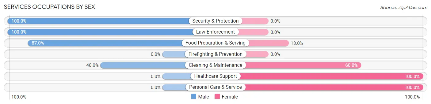 Services Occupations by Sex in Roselawn