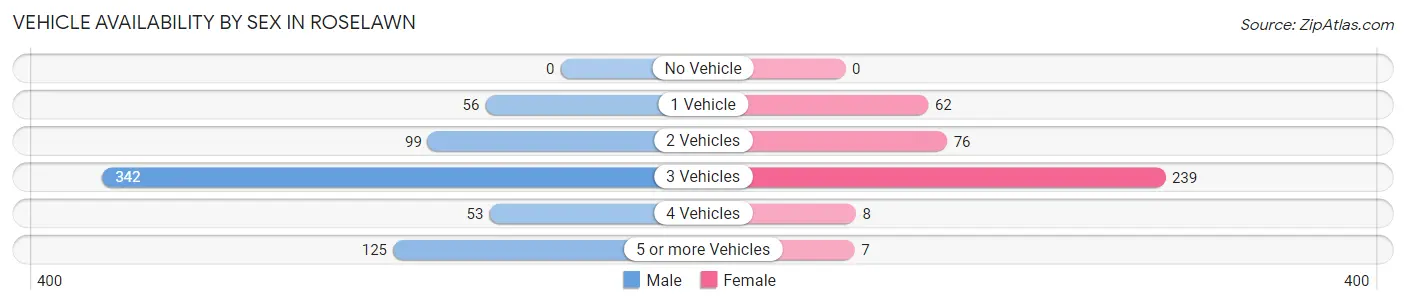 Vehicle Availability by Sex in Roselawn