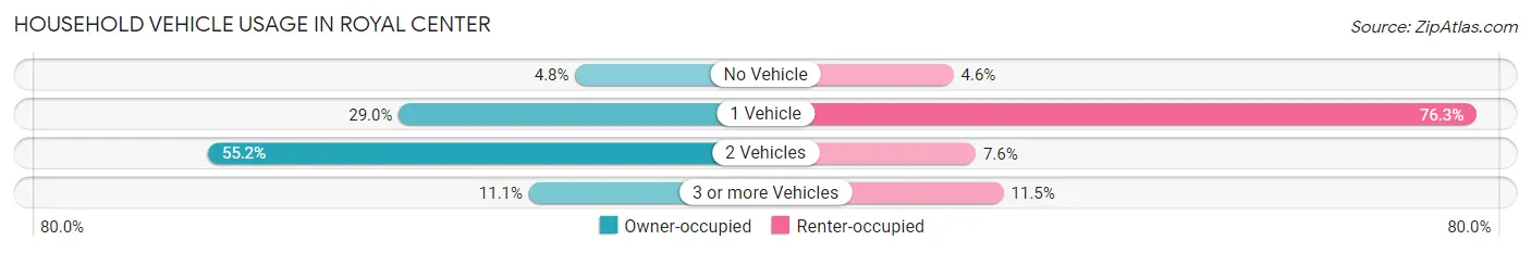 Household Vehicle Usage in Royal Center