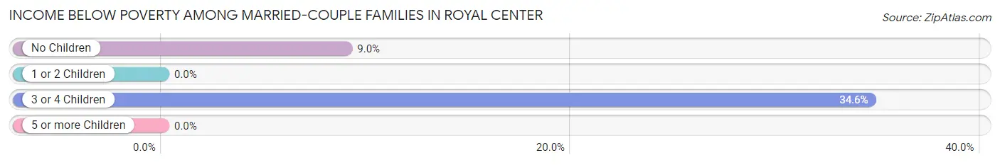 Income Below Poverty Among Married-Couple Families in Royal Center