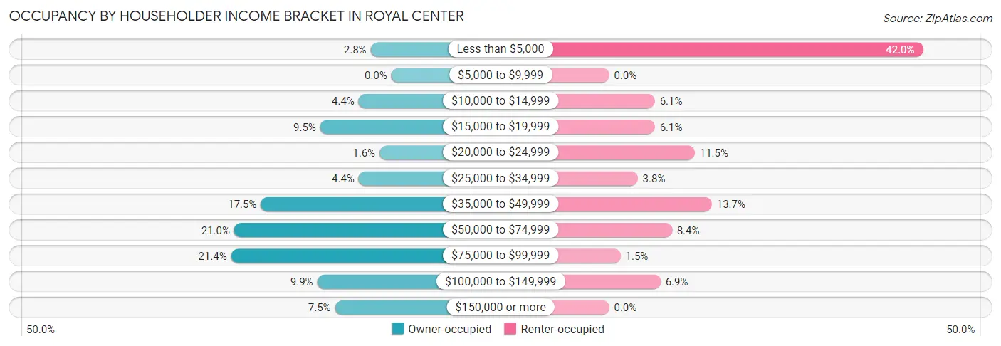 Occupancy by Householder Income Bracket in Royal Center