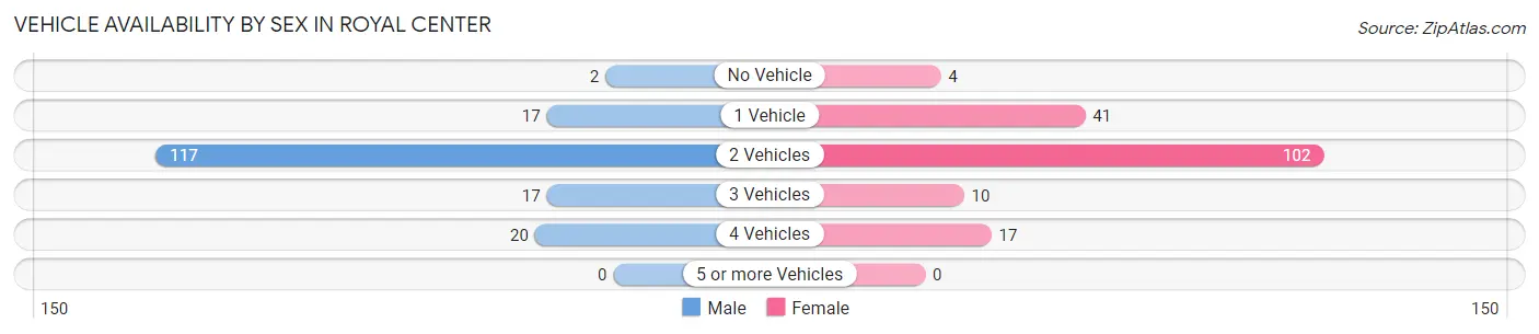 Vehicle Availability by Sex in Royal Center