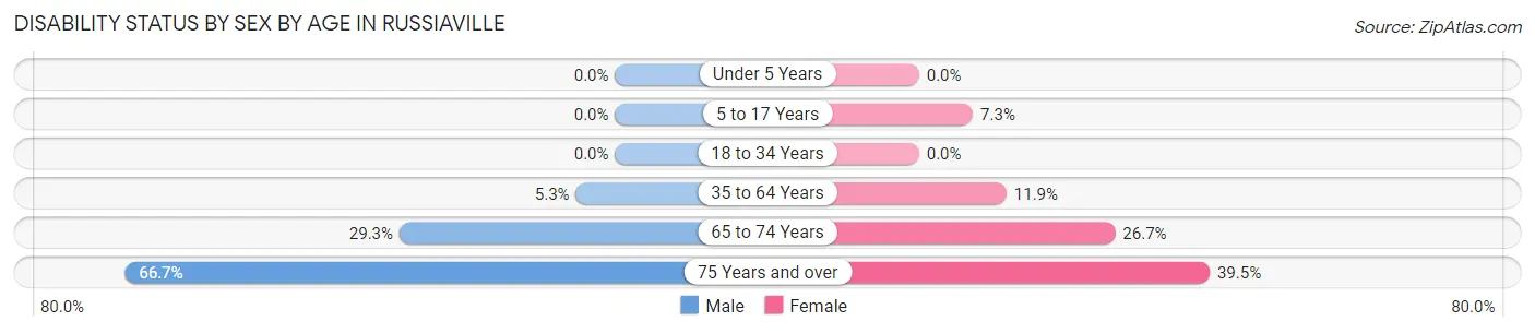 Disability Status by Sex by Age in Russiaville