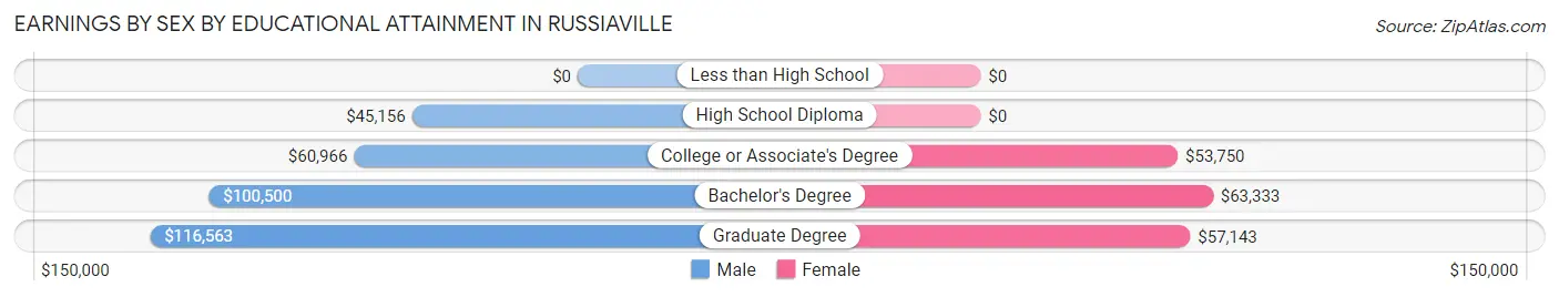 Earnings by Sex by Educational Attainment in Russiaville