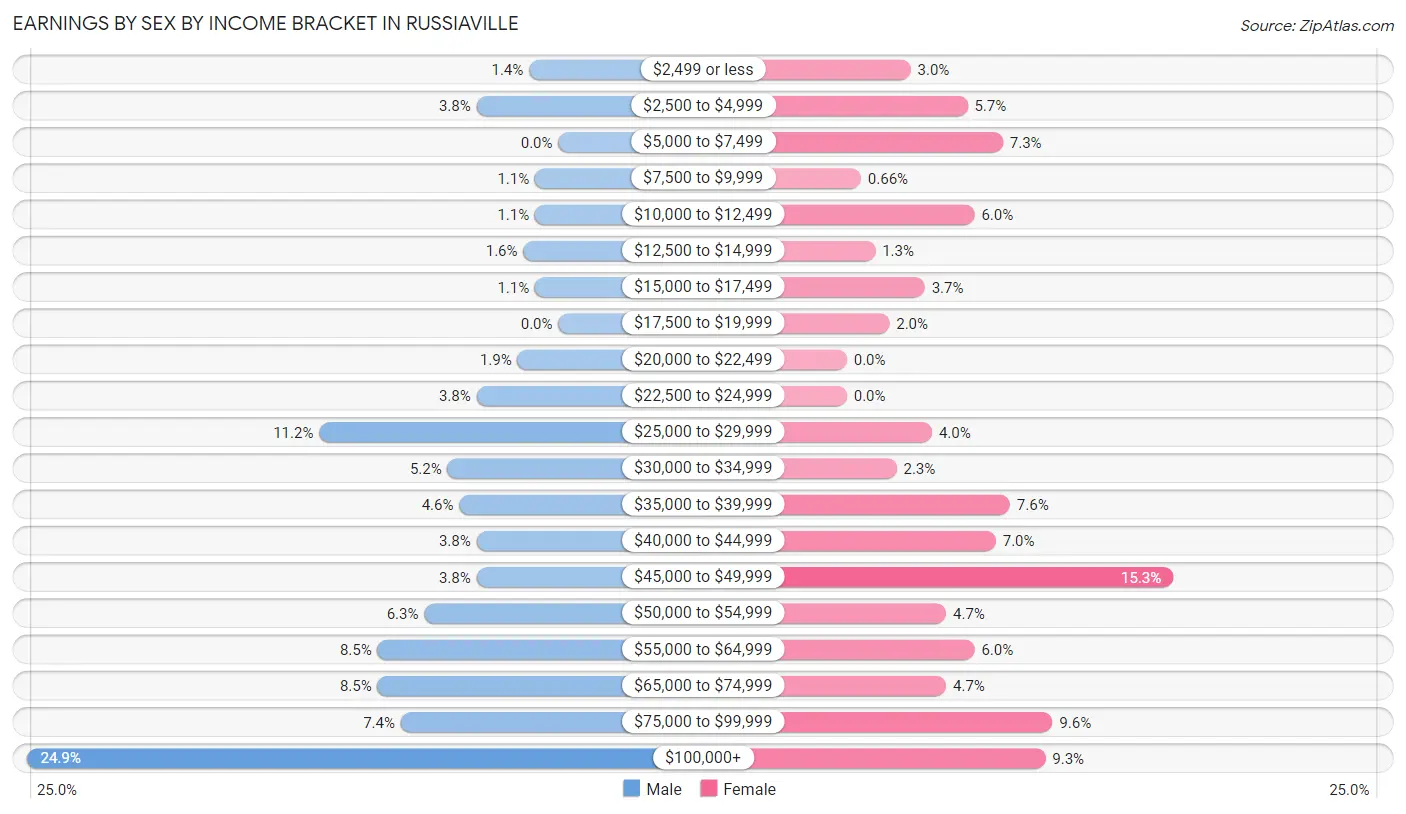 Earnings by Sex by Income Bracket in Russiaville