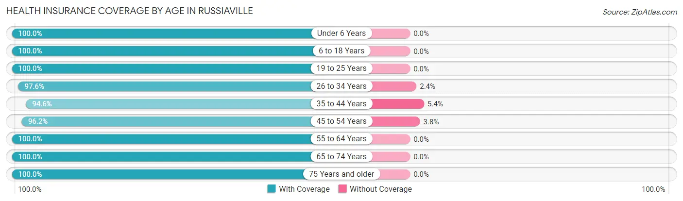 Health Insurance Coverage by Age in Russiaville