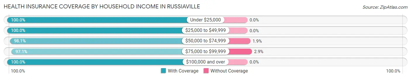 Health Insurance Coverage by Household Income in Russiaville