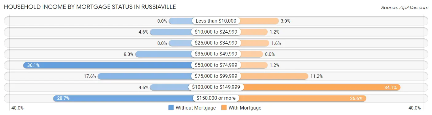 Household Income by Mortgage Status in Russiaville