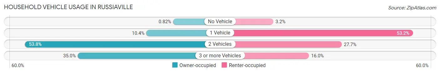 Household Vehicle Usage in Russiaville