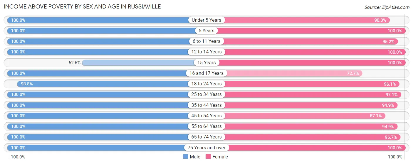 Income Above Poverty by Sex and Age in Russiaville
