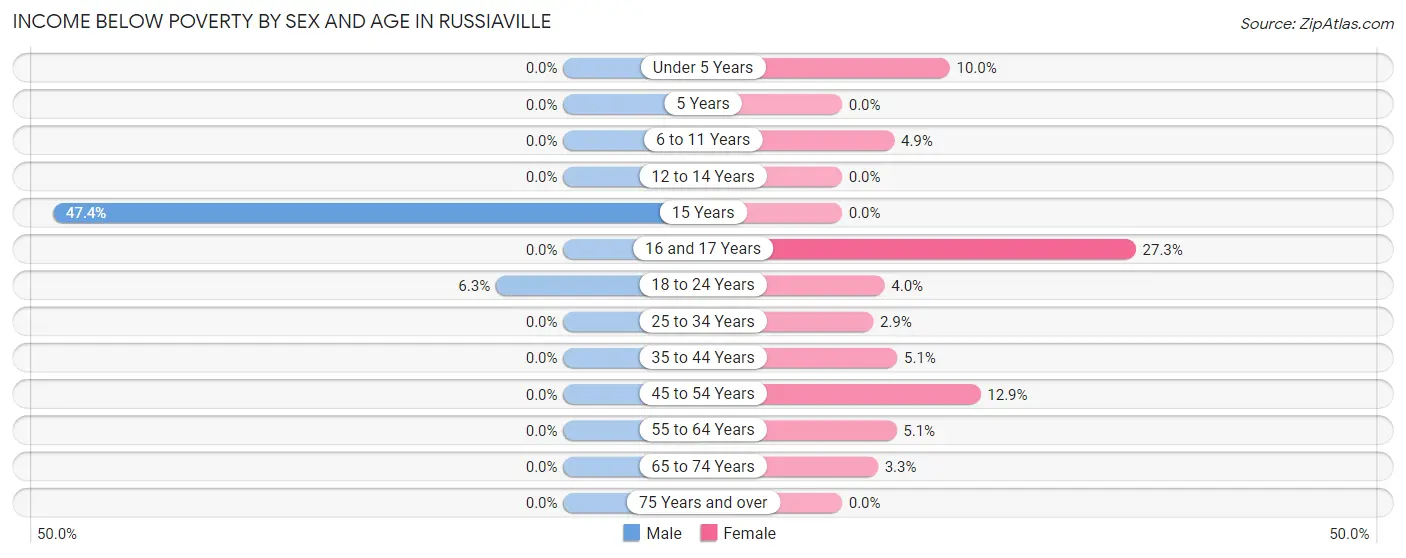 Income Below Poverty by Sex and Age in Russiaville