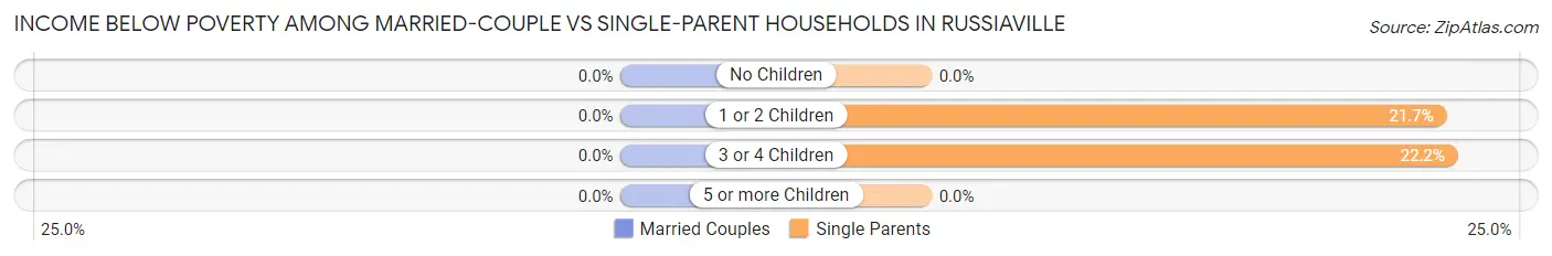 Income Below Poverty Among Married-Couple vs Single-Parent Households in Russiaville