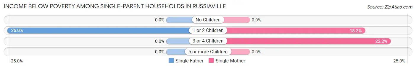 Income Below Poverty Among Single-Parent Households in Russiaville