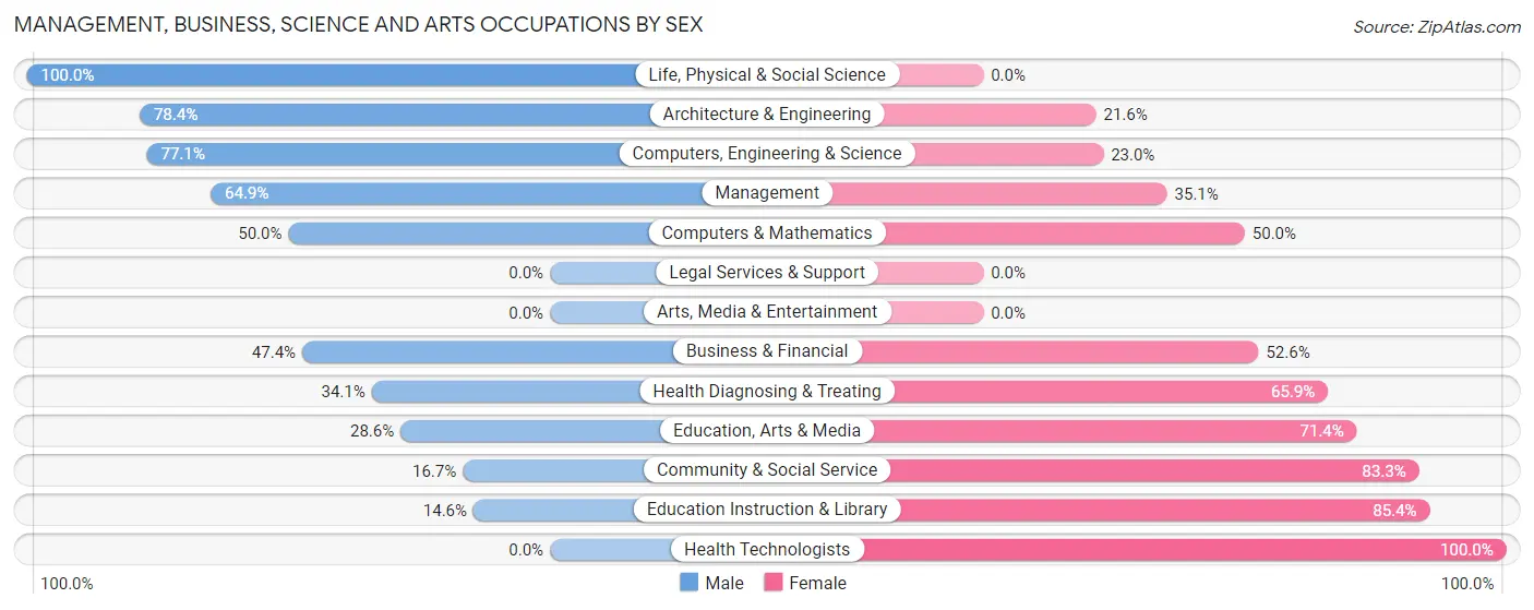 Management, Business, Science and Arts Occupations by Sex in Russiaville