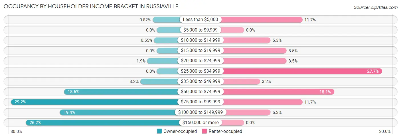Occupancy by Householder Income Bracket in Russiaville