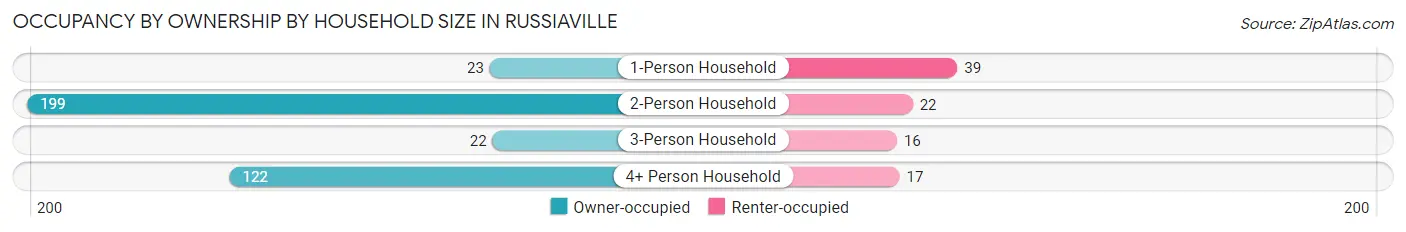 Occupancy by Ownership by Household Size in Russiaville
