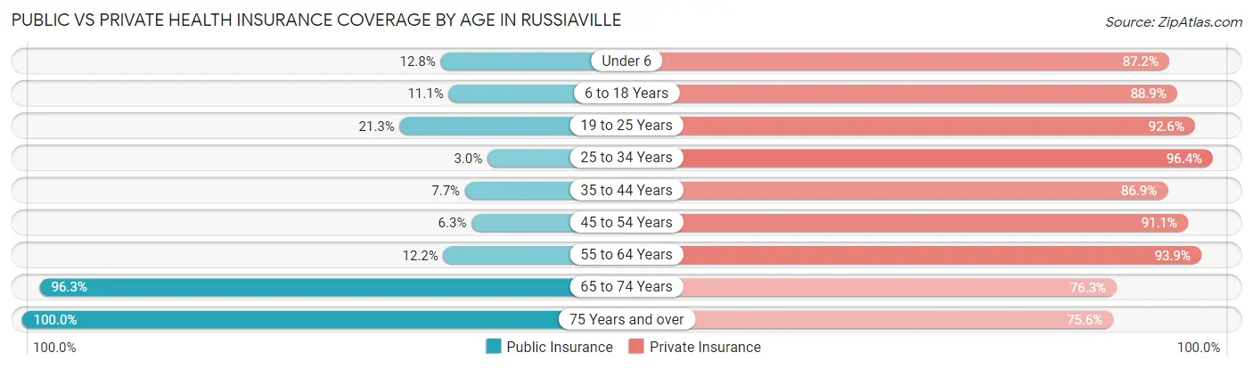 Public vs Private Health Insurance Coverage by Age in Russiaville