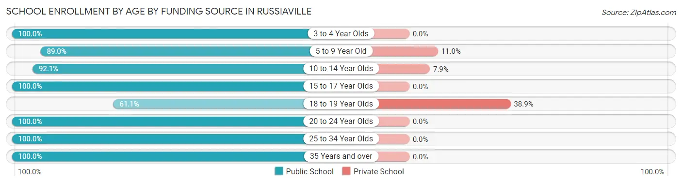 School Enrollment by Age by Funding Source in Russiaville