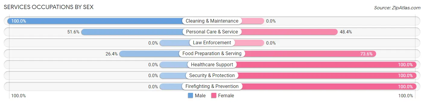 Services Occupations by Sex in Russiaville