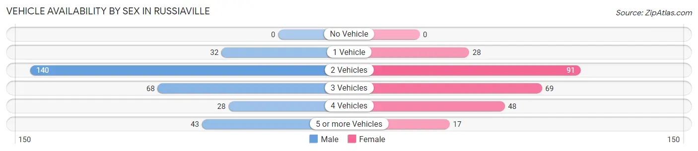 Vehicle Availability by Sex in Russiaville