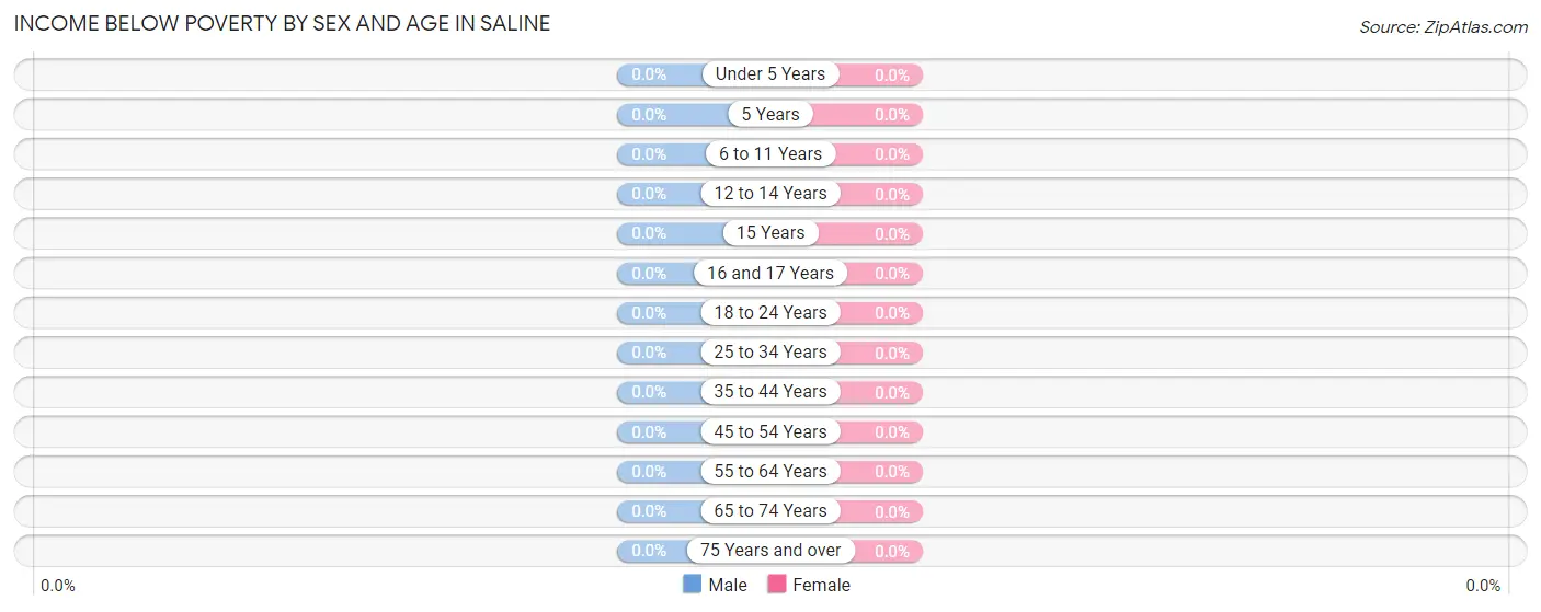Income Below Poverty by Sex and Age in Saline