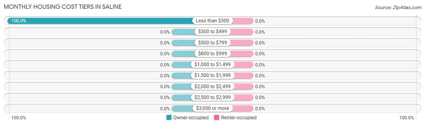 Monthly Housing Cost Tiers in Saline
