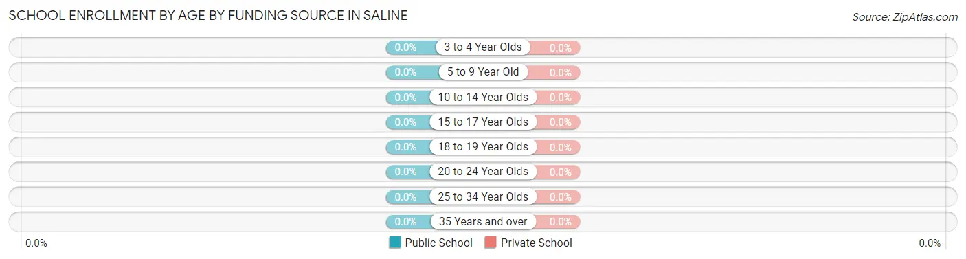 School Enrollment by Age by Funding Source in Saline