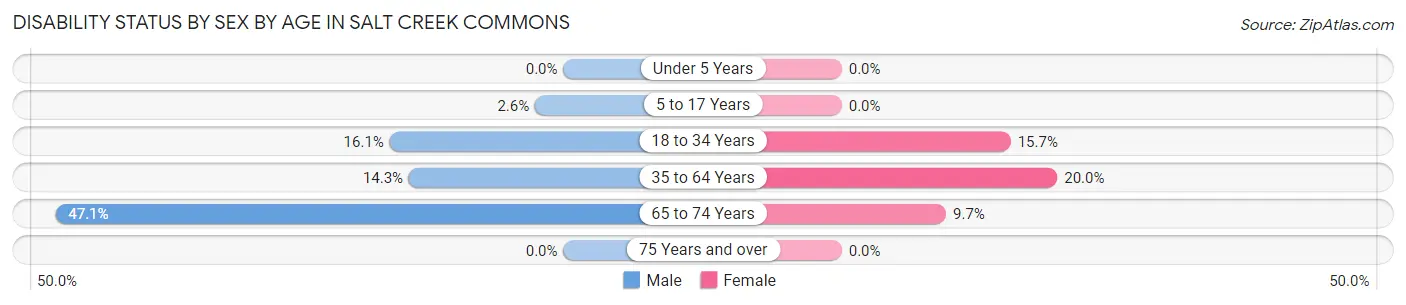 Disability Status by Sex by Age in Salt Creek Commons