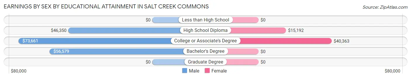 Earnings by Sex by Educational Attainment in Salt Creek Commons