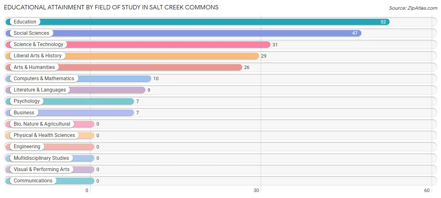 Educational Attainment by Field of Study in Salt Creek Commons