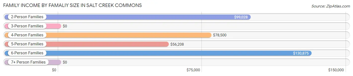 Family Income by Famaliy Size in Salt Creek Commons