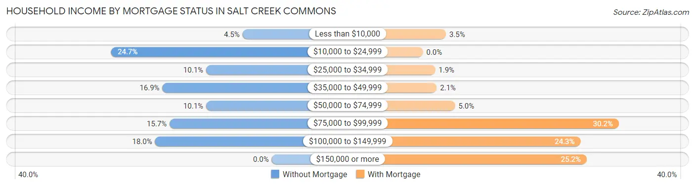 Household Income by Mortgage Status in Salt Creek Commons