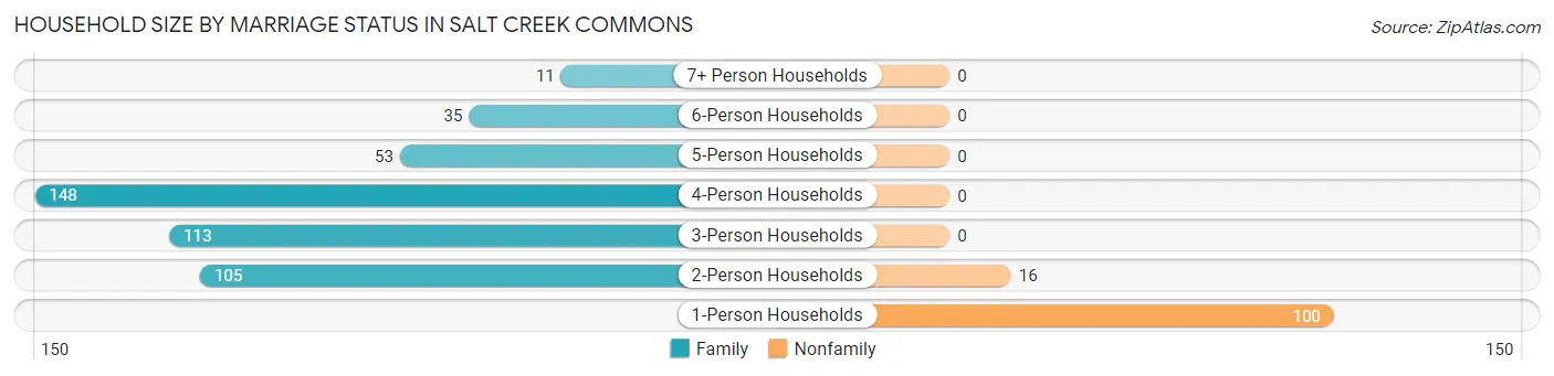 Household Size by Marriage Status in Salt Creek Commons