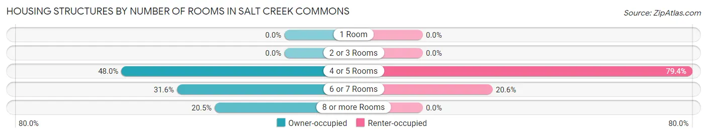 Housing Structures by Number of Rooms in Salt Creek Commons