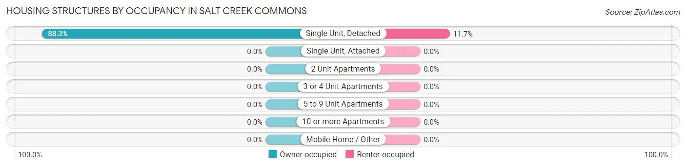 Housing Structures by Occupancy in Salt Creek Commons