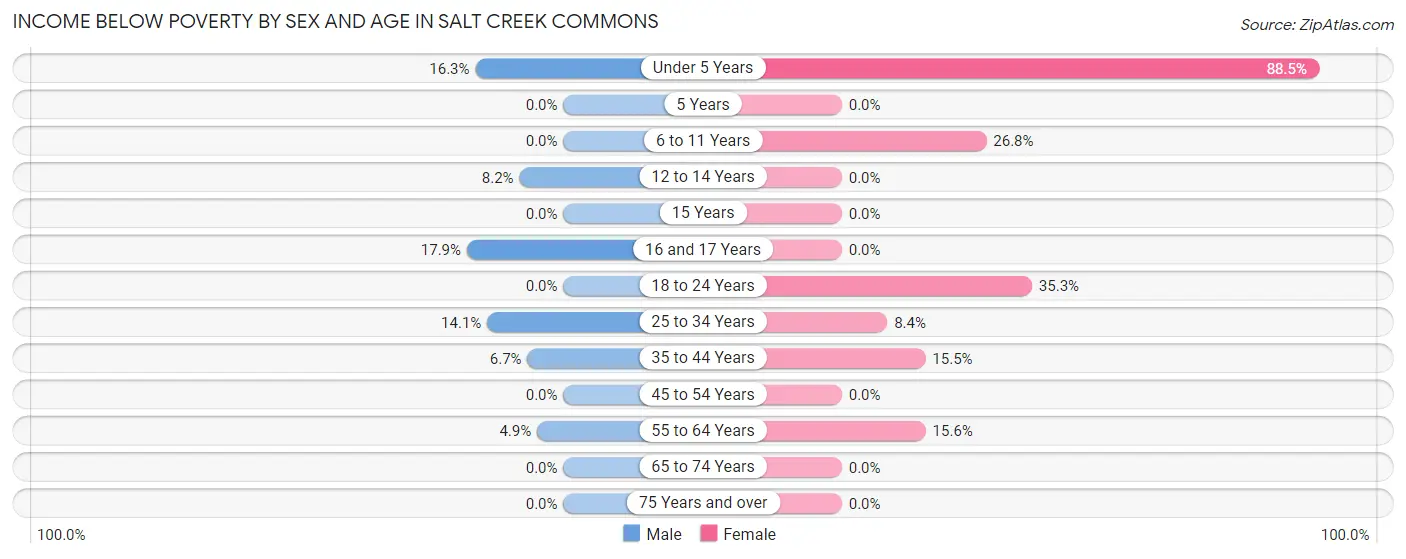 Income Below Poverty by Sex and Age in Salt Creek Commons