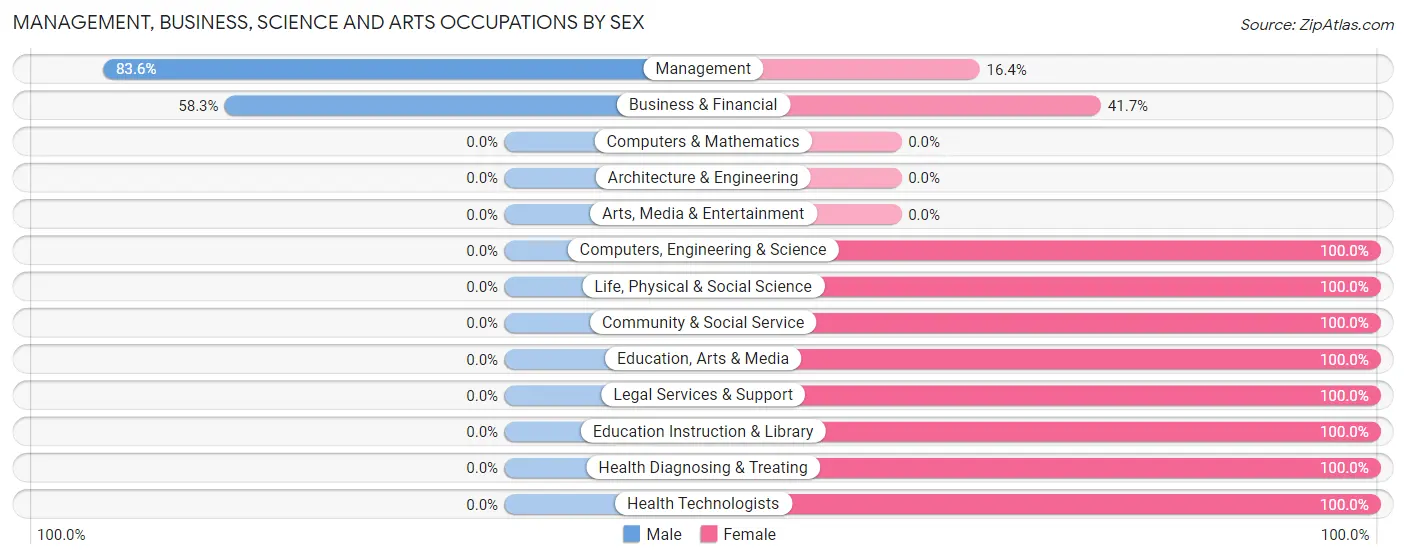 Management, Business, Science and Arts Occupations by Sex in Salt Creek Commons