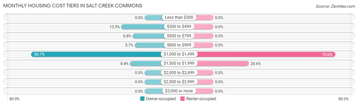 Monthly Housing Cost Tiers in Salt Creek Commons