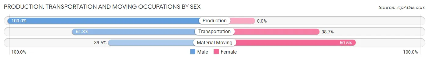 Production, Transportation and Moving Occupations by Sex in Salt Creek Commons