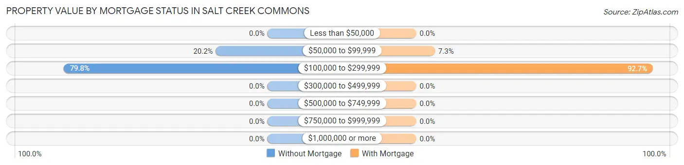 Property Value by Mortgage Status in Salt Creek Commons